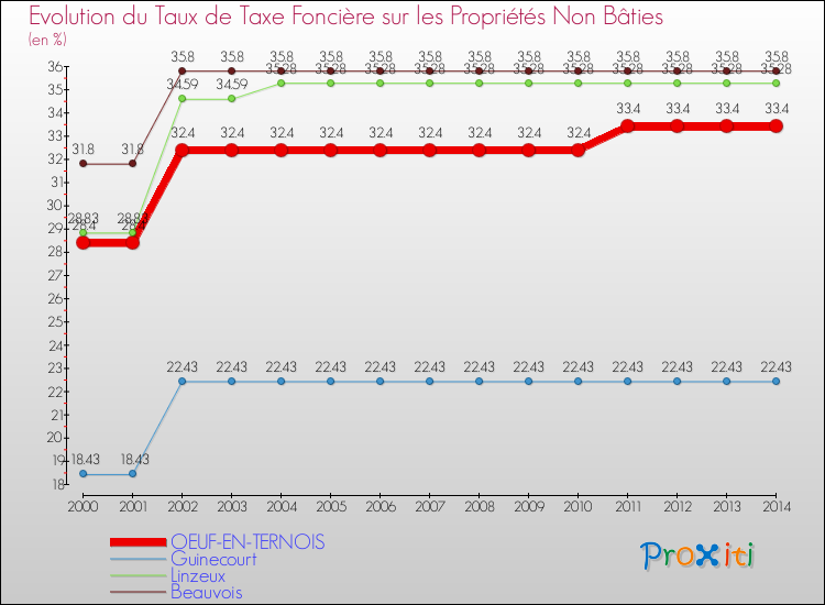 Evolution du taux de la taxe foncière sur les immeubles et terrains non batis pour OEUF-EN-TERNOIS et les communes proches de 2000 à 2014 Comparaison des taux de la taxe foncière sur les immeubles et terrains non batis pour OEUF-EN-TERNOIS et les communes voisines de 2000 à 2014