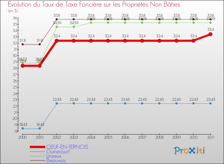 Evolution du taux de la taxe foncière sur les immeubles et terrains non batis pour OEUF-EN-TERNOIS et les communes proches Comparaison des taux de la taxe foncière sur les immeubles et terrains non batis pour OEUF-EN-TERNOIS et les communes voisines