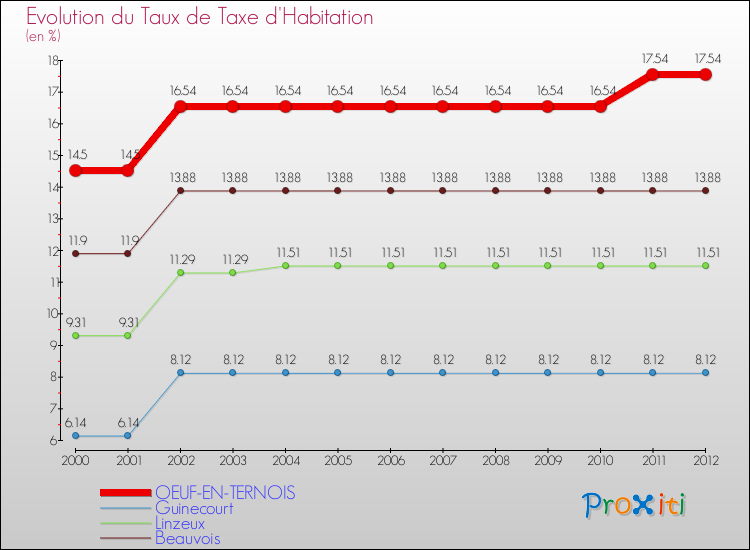 Evolution du taux de la taxe d'habitation pour OEUF-EN-TERNOIS et les communes proches Comparaison des taux de la taxe d'habitation pour OEUF-EN-TERNOIS et les communes voisines