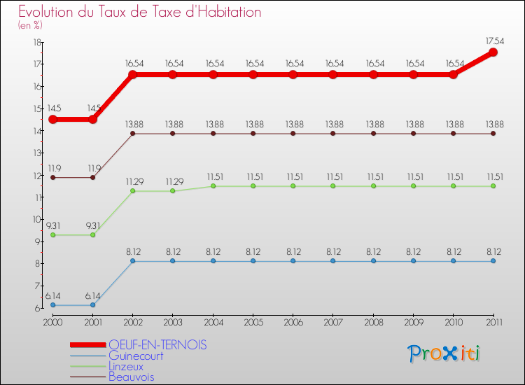 Evolution du taux de la taxe d'habitation pour OEUF-EN-TERNOIS et les communes proches Comparaison des taux de la taxe d'habitation pour OEUF-EN-TERNOIS et les communes voisines