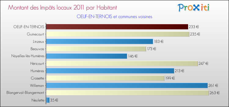 Montant des impôts locaux par Habitant pour OEUF-EN-TERNOIS et les communes proches Comparaison des impôts locaux par habitant pour OEUF-EN-TERNOIS et les communes voisines