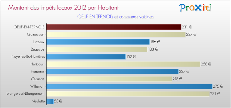 Montant des impôts locaux par Habitant pour OEUF-EN-TERNOIS et les communes proches Comparaison des impôts locaux par habitant pour OEUF-EN-TERNOIS et les communes voisines