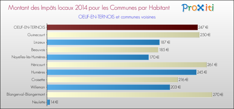 Montant des impôts locaux par Habitant pour OEUF-EN-TERNOIS et les communes proches en 2014 Comparaison des impôts locaux par habitant pour OEUF-EN-TERNOIS et les communes voisines en 2014