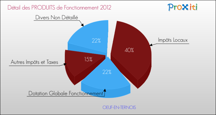 Décomposition du Budget de Fonctionnement 2012 de la commune de OEUF-EN-TERNOIS Budget de Fonctionnement 2012 pour la commune de OEUF-EN-TERNOIS