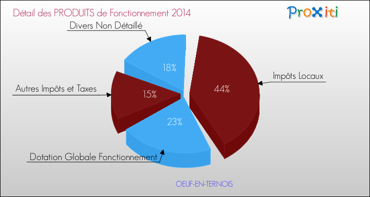 Décomposition du Budget de Fonctionnement 2014 de la commune de OEUF-EN-TERNOIS Budget de Fonctionnement 2014 pour la commune de OEUF-EN-TERNOIS