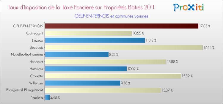 Taux d'imposition de la taxe foncière sur le bati 2011 pour OEUF-EN-TERNOIS et les communes proches Comparaison des taux d'imposition de la taxe foncière sur le bati 2011 pour OEUF-EN-TERNOIS et les communes voisines