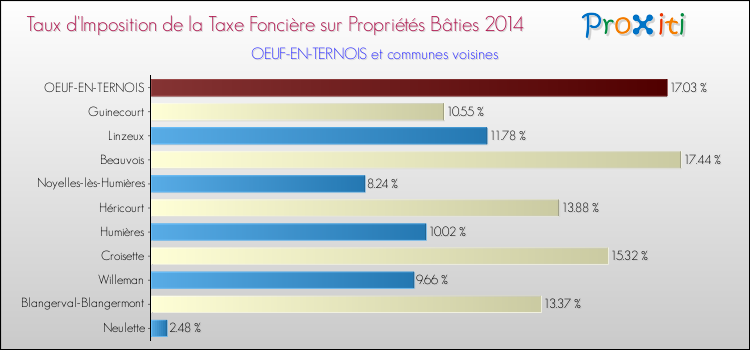 Taux d'imposition de la taxe foncière sur le bati 2014 pour OEUF-EN-TERNOIS et les communes proches Comparaison des taux d'imposition de la taxe foncière sur le bati 2014 pour OEUF-EN-TERNOIS et les communes voisines