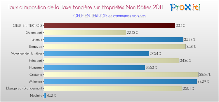 Taux d'imposition de la taxe foncière sur les immeubles et terrains non batis 2011 pour OEUF-EN-TERNOIS et les communes proches Comparaison des taux d'imposition de la taxe foncière sur les immeubles et terrains non batis 2011 pour OEUF-EN-TERNOIS et les communes voisines