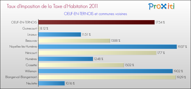 Taux d'imposition de la taxe d'habitation 2011 pour OEUF-EN-TERNOIS et les communes proches Comparaison des taux d'imposition de la taxe d'habitation 2011 pour OEUF-EN-TERNOIS et les communes voisines