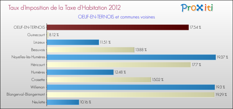 Taux d'imposition de la taxe d'habitation 2012 pour OEUF-EN-TERNOIS et les communes proches Comparaison des taux d'imposition de la taxe d'habitation 2012 pour OEUF-EN-TERNOIS et les communes voisines