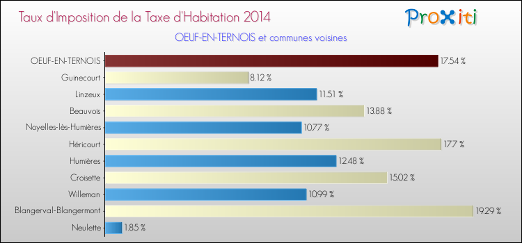 Taux d'imposition de la taxe d'habitation 2014 pour OEUF-EN-TERNOIS et les communes proches Comparaison des taux d'imposition de la taxe d'habitation 2014 pour OEUF-EN-TERNOIS et les communes voisines
