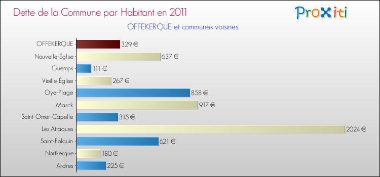Dette par habitant de la commune en 2011 pour OFFEKERQUE et les communes proches Comparaison de la dette par habitant de la commune en 2011 pour OFFEKERQUE et les communes voisines