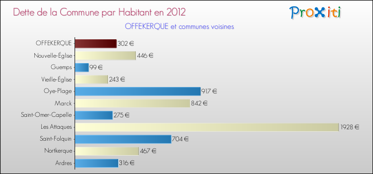 Dette par habitant de la commune en 2012 pour OFFEKERQUE et les communes proches Comparaison de la dette par habitant de la commune en 2012 pour OFFEKERQUE et les communes voisines