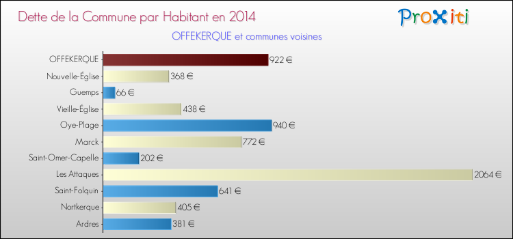 Dette par habitant de la commune en 2014 pour OFFEKERQUE et les communes proches Comparaison de la dette par habitant de la commune en 2014 pour OFFEKERQUE et les communes voisines