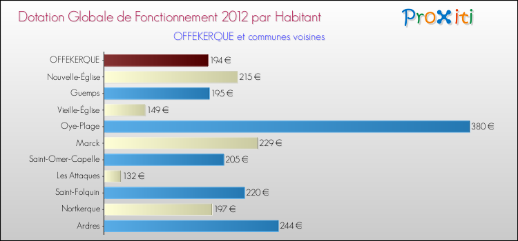 Montant des dotations globales de fonctionnement DGF par Habitant pour OFFEKERQUE et les communes proches Comparaison des des dotations globales de fonctionnement DGF par habitant pour OFFEKERQUE et les communes voisines