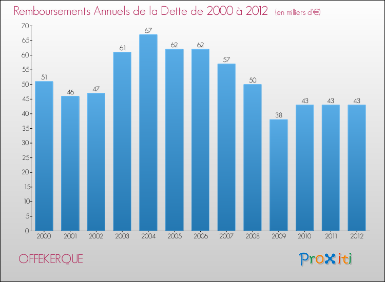 Evolution de l'annuité de la dette pour la commune de OFFEKERQUE de 2000 à 2012 Annuités de la dette pour OFFEKERQUE de 2000 à 2012