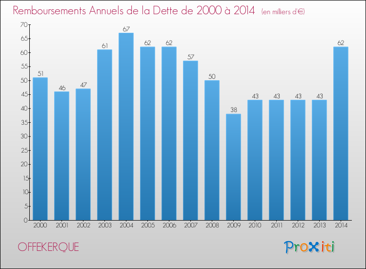 Evolution de l'annuité de la dette pour la commune de OFFEKERQUE de 2000 à 2014 Annuités de la dette pour OFFEKERQUE de 2000 à 2014