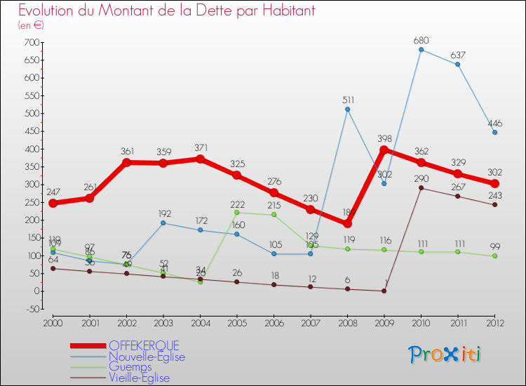 Evolution de la dette par habitant pour la commune de OFFEKERQUE et les communes proches de 2000 à 2012 Comparaison de la dette par habitant pour OFFEKERQUE et les communes voisines de 2000 à 2012