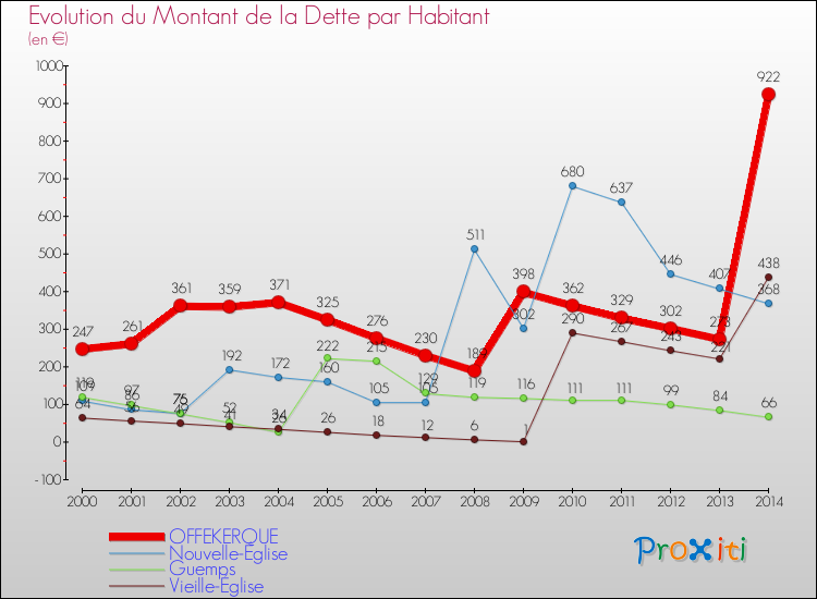 Evolution de la dette par habitant pour la commune de OFFEKERQUE et les communes proches de 2000 à 2014 Comparaison de la dette par habitant pour OFFEKERQUE et les communes voisines de 2000 à 2014