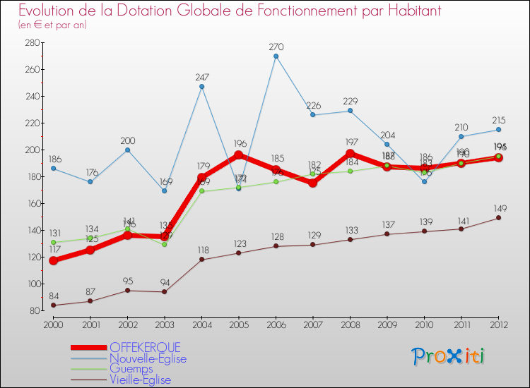 Evolution et montant de la dotation globale de fonctionnement par Habitant pour OFFEKERQUE et les communes proches Comparaison des dotations globales de fonctionnement par habitant pour OFFEKERQUE et les communes voisines