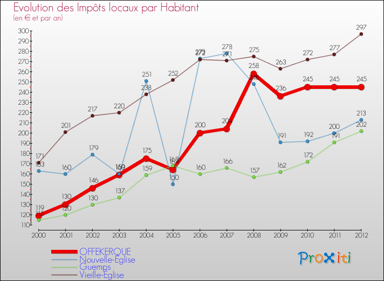 Evolution et montant des impôts locaux par Habitant pour OFFEKERQUE et les communes proches Comparaison des impôts locaux par habitant pour OFFEKERQUE et les communes voisines