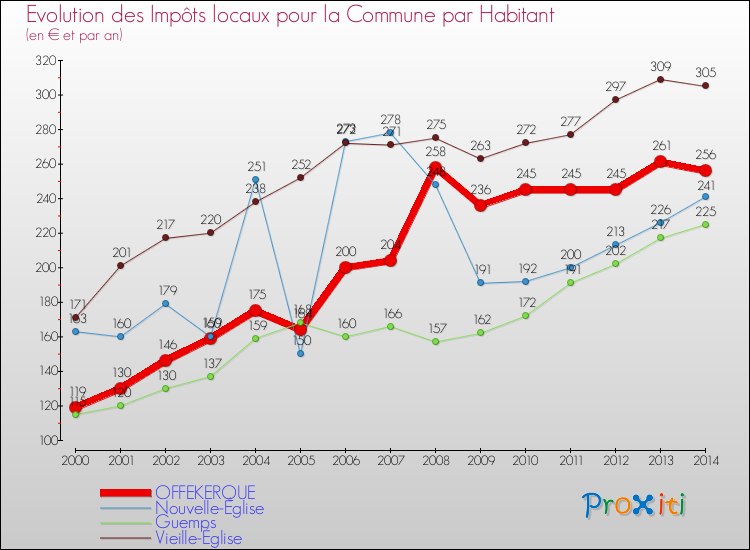 Evolution et montant des impôts locaux par Habitant pour OFFEKERQUE et les communes proches de 2000 à 2014 Comparaison des impôts locaux par habitant pour OFFEKERQUE et les communes voisines de 2000 à 2014