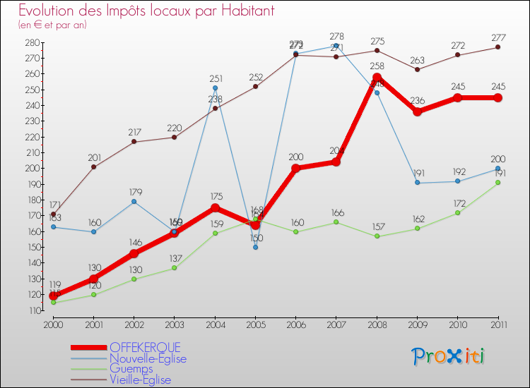 Evolution et montant des impôts locaux par Habitant pour OFFEKERQUE et les communes proches Comparaison des impôts locaux par habitant pour OFFEKERQUE et les communes voisines