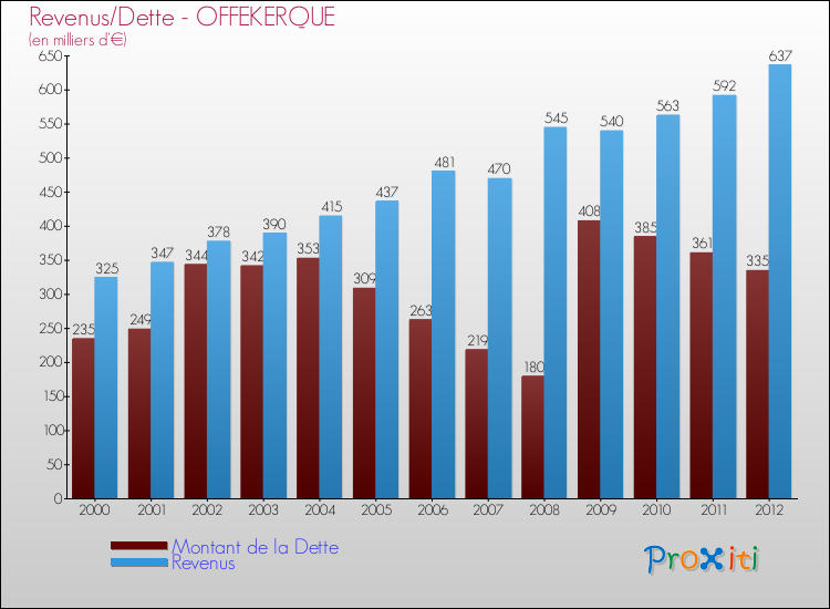 Evolution comparée de la dette et des revenus pour la commune de OFFEKERQUE de 2000 à 2012 Comparaison de la dette et des revenus pour OFFEKERQUE de 2000 à 2012