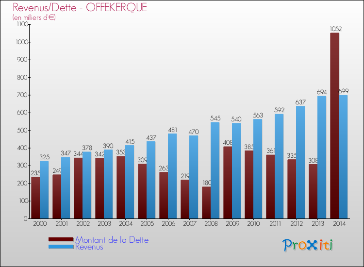 Evolution comparée de la dette et des revenus pour la commune de OFFEKERQUE de 2000 à 2014 Comparaison de la dette et des revenus pour OFFEKERQUE de 2000 à 2014