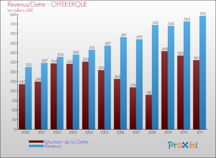 Evolution comparée de la dette et des revenus pour la commune de OFFEKERQUE de 2000 à 2011 Comparaison de la dette et des revenus pour OFFEKERQUE de 2000 à 2011