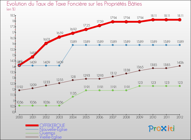 Evolution du taux de la taxe foncière sur le bati pour OFFEKERQUE et les communes proches de 2000 à 2012 Comparaison des taux de taxe foncière sur le bati pour OFFEKERQUE et les communes voisines de 2000 à 2012