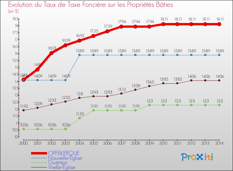 Evolution du taux de la taxe foncière sur le bati pour OFFEKERQUE et les communes proches de 2000 à 2014 Comparaison des taux de taxe foncière sur le bati pour OFFEKERQUE et les communes voisines de 2000 à 2014