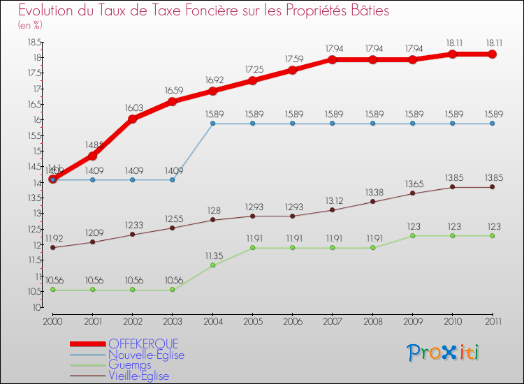 Evolution du taux de la taxe foncière sur le bati pour OFFEKERQUE et les communes proches Comparaison des taux de taxe foncière sur le bati pour OFFEKERQUE et les communes voisines