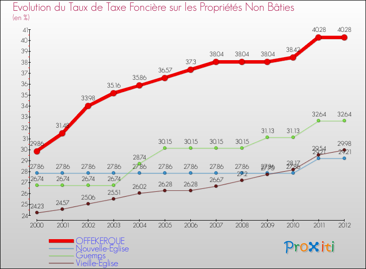 Evolution du taux de la taxe foncière sur les immeubles et terrains non batis pour OFFEKERQUE et les communes proches de 2000 à 2012 Comparaison des taux de la taxe foncière sur les immeubles et terrains non batis pour OFFEKERQUE et les communes voisines de 2000 à 2012