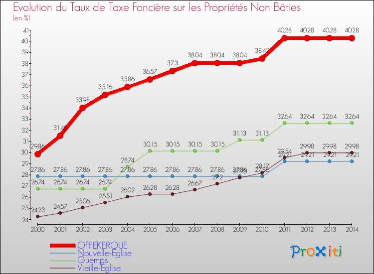Evolution du taux de la taxe foncière sur les immeubles et terrains non batis pour OFFEKERQUE et les communes proches de 2000 à 2014 Comparaison des taux de la taxe foncière sur les immeubles et terrains non batis pour OFFEKERQUE et les communes voisines de 2000 à 2014