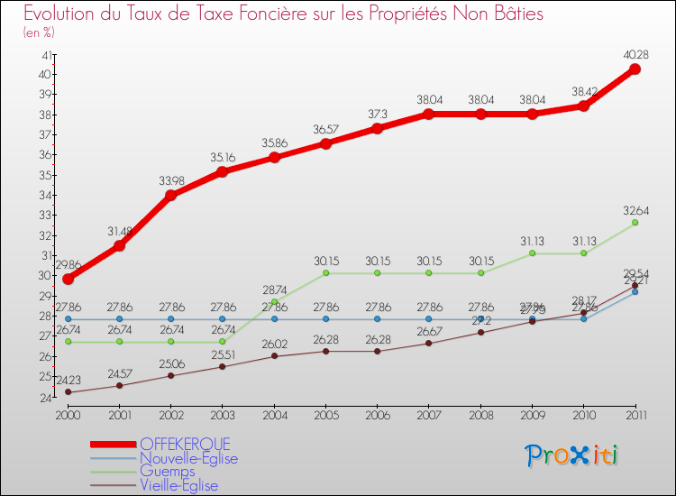 Evolution du taux de la taxe foncière sur les immeubles et terrains non batis pour OFFEKERQUE et les communes proches Comparaison des taux de la taxe foncière sur les immeubles et terrains non batis pour OFFEKERQUE et les communes voisines