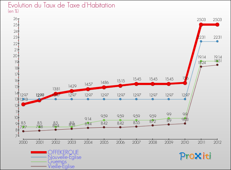 Evolution du taux de la taxe d'habitation pour OFFEKERQUE et les communes proches Comparaison des taux de la taxe d'habitation pour OFFEKERQUE et les communes voisines