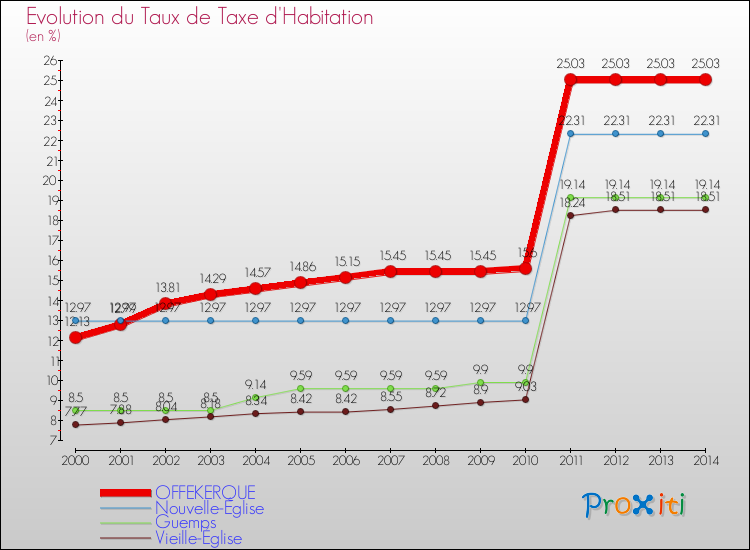 Evolution du taux de la taxe d'habitation pour OFFEKERQUE et les communes proches de 2000 à 2014 Comparaison des taux de la taxe d'habitation pour OFFEKERQUE et les communes voisines de 2000 à 2014