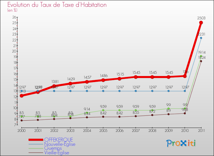 Evolution du taux de la taxe d'habitation pour OFFEKERQUE et les communes proches Comparaison des taux de la taxe d'habitation pour OFFEKERQUE et les communes voisines