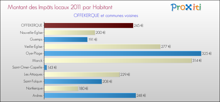 Montant des impôts locaux par Habitant pour OFFEKERQUE et les communes proches Comparaison des impôts locaux par habitant pour OFFEKERQUE et les communes voisines