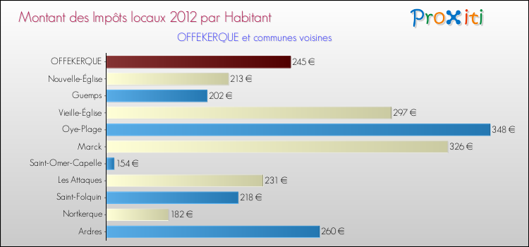 Montant des impôts locaux par Habitant pour OFFEKERQUE et les communes proches Comparaison des impôts locaux par habitant pour OFFEKERQUE et les communes voisines