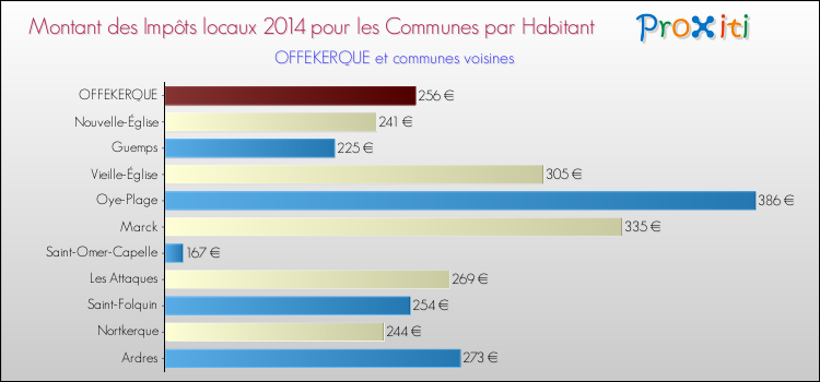 Montant des impôts locaux par Habitant pour OFFEKERQUE et les communes proches en 2014 Comparaison des impôts locaux par habitant pour OFFEKERQUE et les communes voisines en 2014