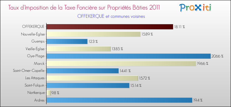 Taux d'imposition de la taxe foncière sur le bati 2011 pour OFFEKERQUE et les communes proches Comparaison des taux d'imposition de la taxe foncière sur le bati 2011 pour OFFEKERQUE et les communes voisines