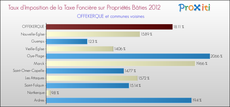 Taux d'imposition de la taxe foncière sur le bati 2012 pour OFFEKERQUE et les communes proches Comparaison des taux d'imposition de la taxe foncière sur le bati 2012 pour OFFEKERQUE et les communes voisines