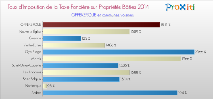 Taux d'imposition de la taxe foncière sur le bati 2014 pour OFFEKERQUE et les communes proches Comparaison des taux d'imposition de la taxe foncière sur le bati 2014 pour OFFEKERQUE et les communes voisines