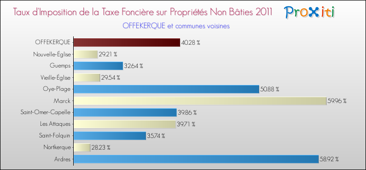 Taux d'imposition de la taxe foncière sur les immeubles et terrains non batis 2011 pour OFFEKERQUE et les communes proches Comparaison des taux d'imposition de la taxe foncière sur les immeubles et terrains non batis 2011 pour OFFEKERQUE et les communes voisines