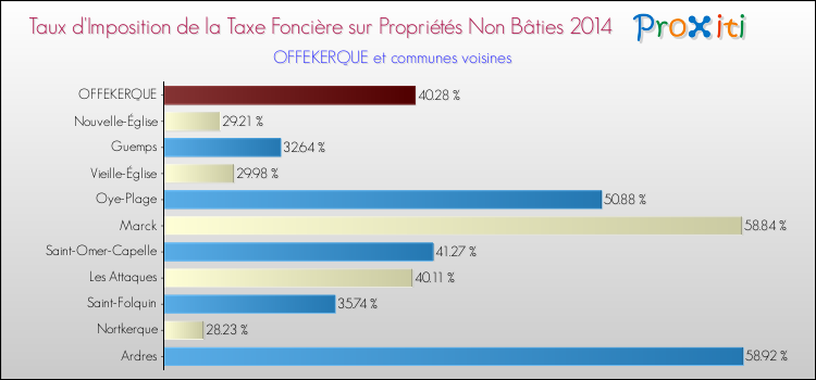 Taux d'imposition de la taxe foncière sur les immeubles et terrains non batis 2014 pour OFFEKERQUE et les communes proches Comparaison des taux d'imposition de la taxe foncière sur les immeubles et terrains non batis 2014 pour OFFEKERQUE et les communes voisines