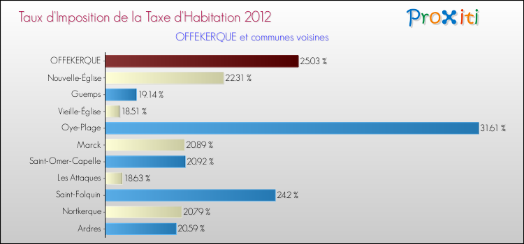 Taux d'imposition de la taxe d'habitation 2012 pour OFFEKERQUE et les communes proches Comparaison des taux d'imposition de la taxe d'habitation 2012 pour OFFEKERQUE et les communes voisines