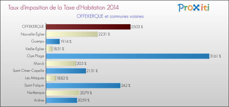 Taux d'imposition de la taxe d'habitation 2014 pour OFFEKERQUE et les communes proches Comparaison des taux d'imposition de la taxe d'habitation 2014 pour OFFEKERQUE et les communes voisines