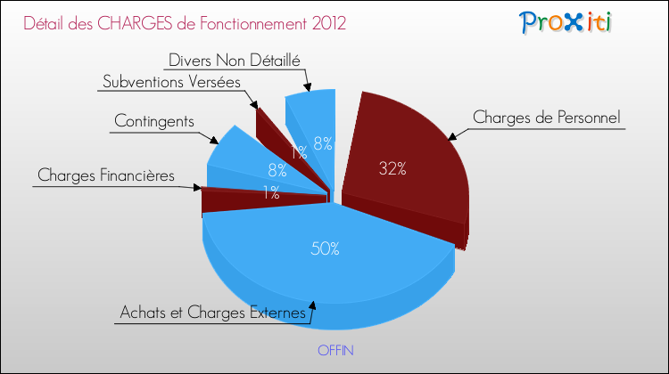 Décomposition des Charges de Fonctionnement 2012 de la commune de OFFIN Charges de Fonctionnement 2012 pour la commune de OFFIN